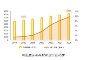 美業(yè)人必看！美業(yè)門店新業(yè)態(tài)發(fā)展趨勢(shì)！